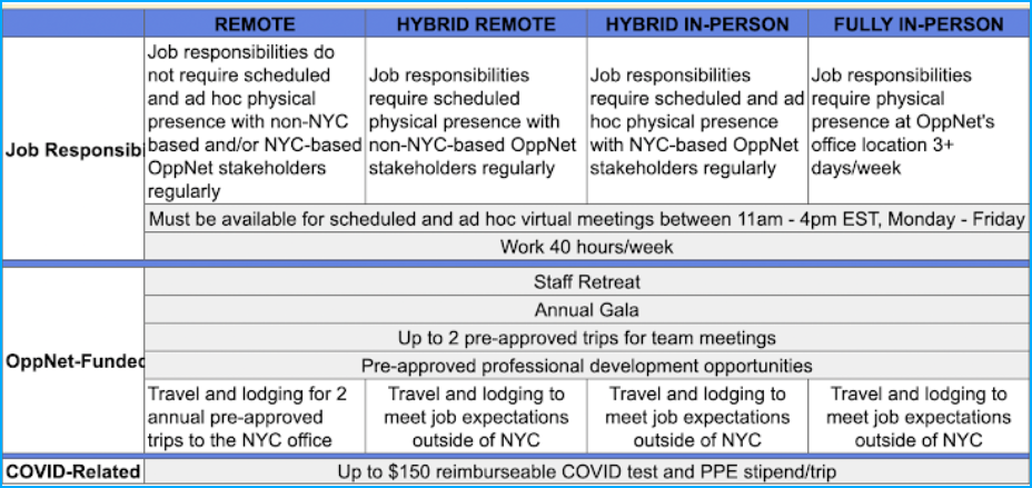 FY22 Employee job Categorizations