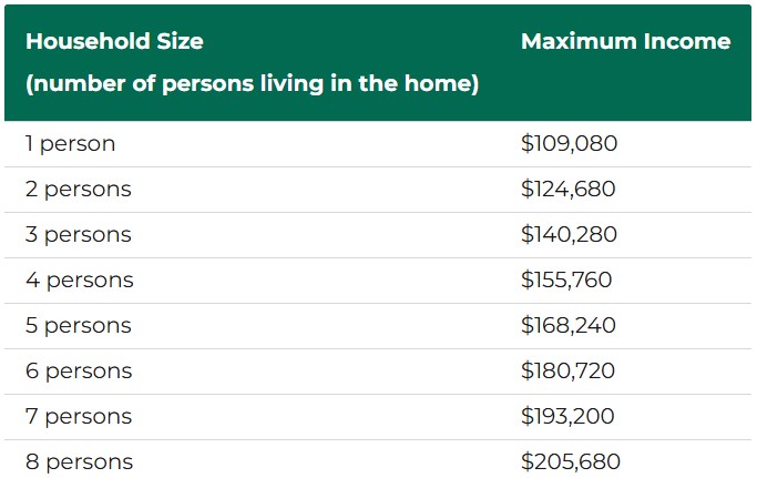 Income Chart