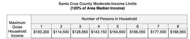 Santa Cruz County Income 2022