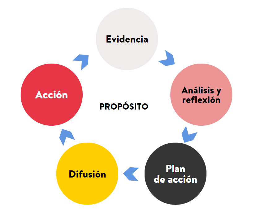 Ciclo de aprendizaje