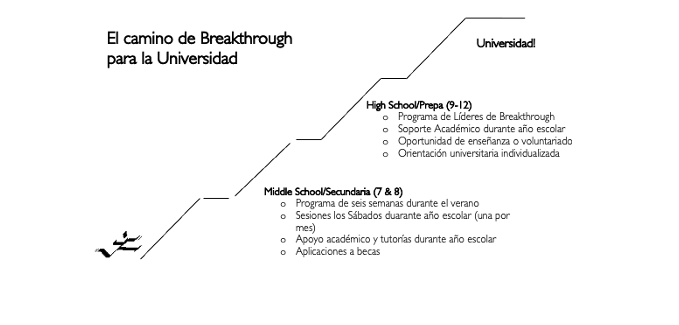 Summary of Breakthrough Program