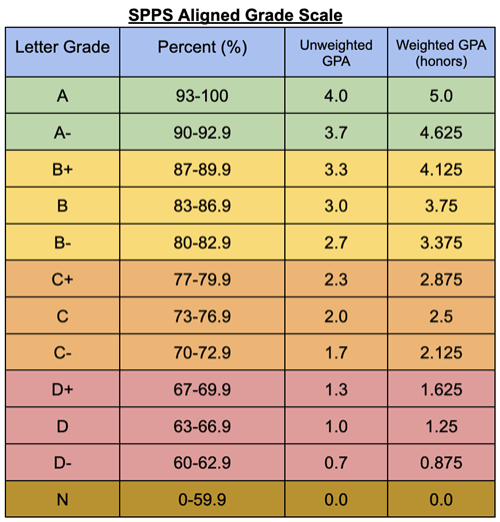 GPA Table
