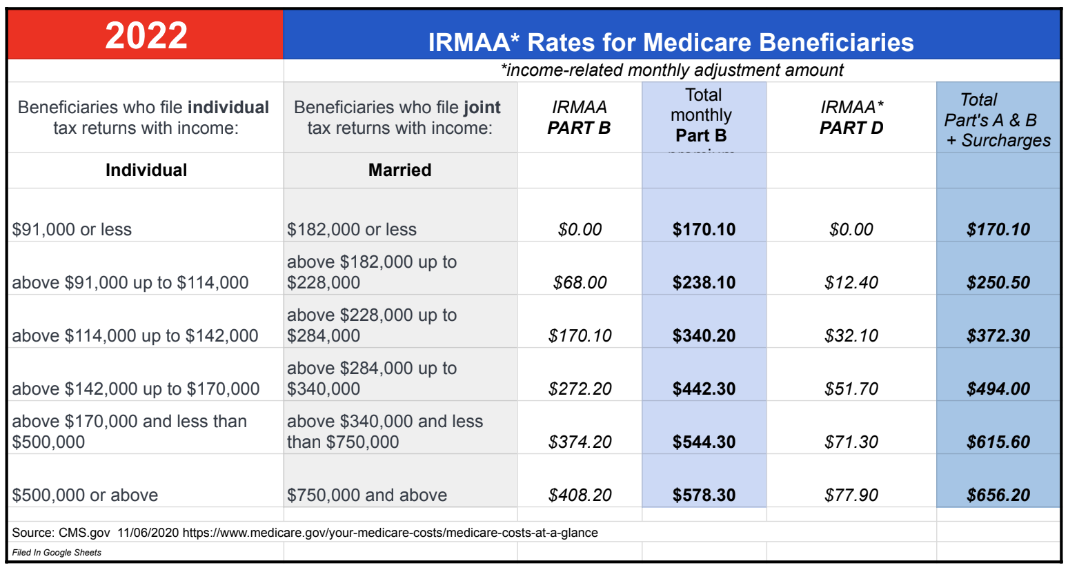 Tax Brackets 2021 Chart Irmaa
