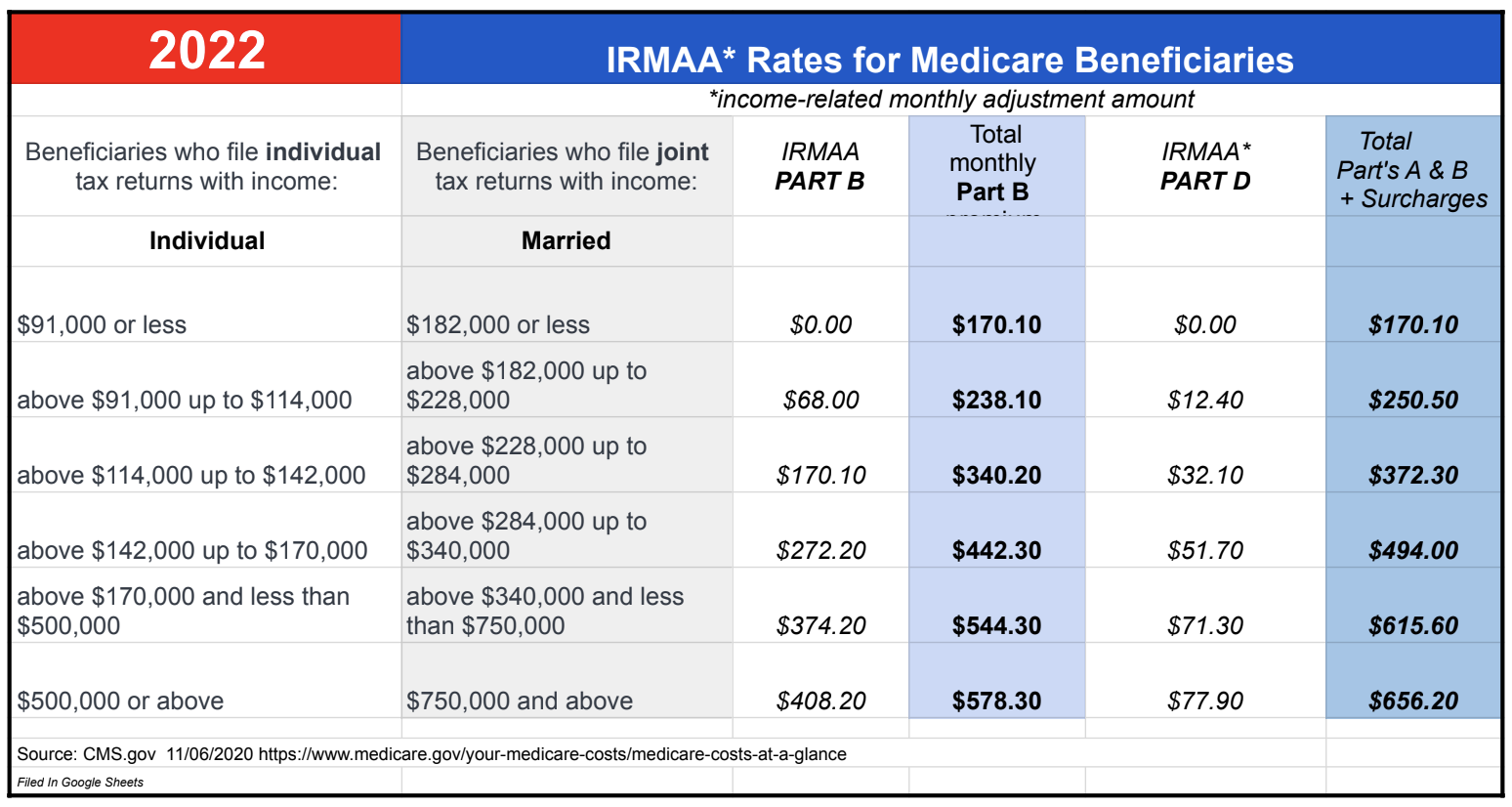 2022 Medicare IRMAA Chart