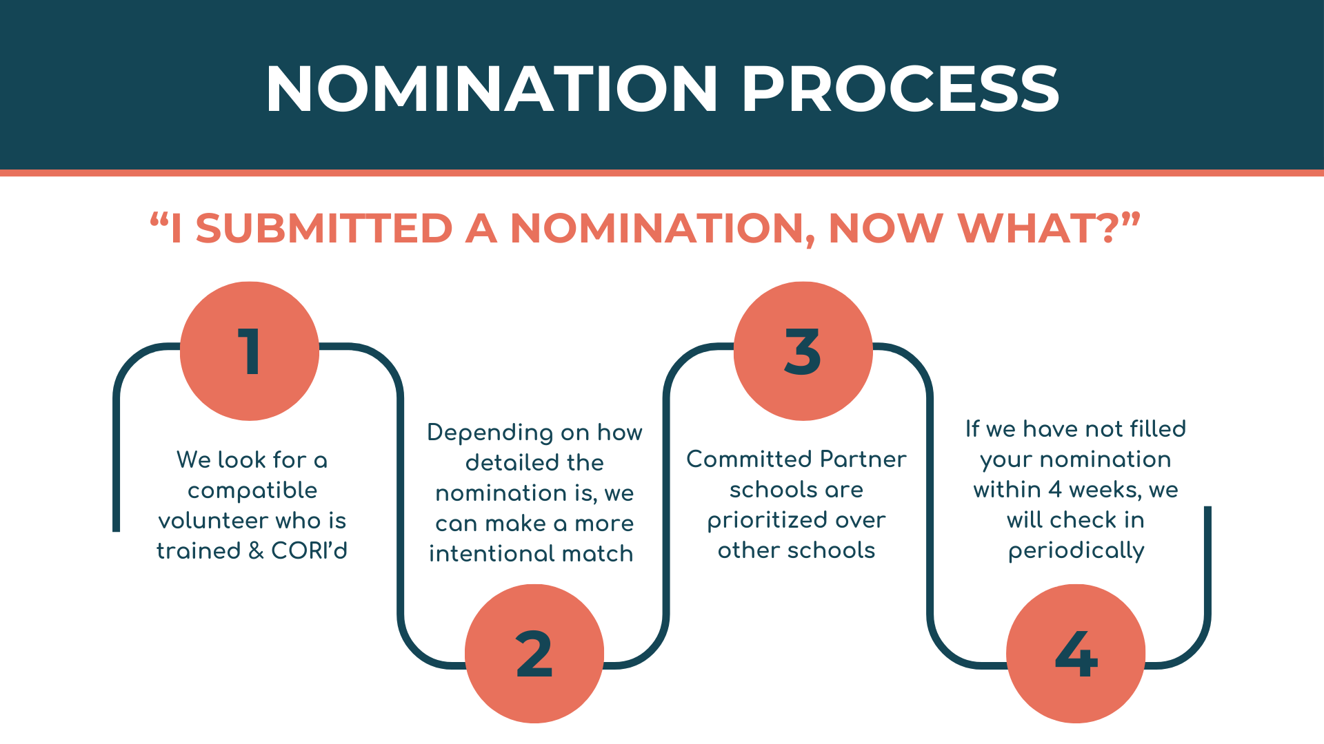 Nomination Timeline