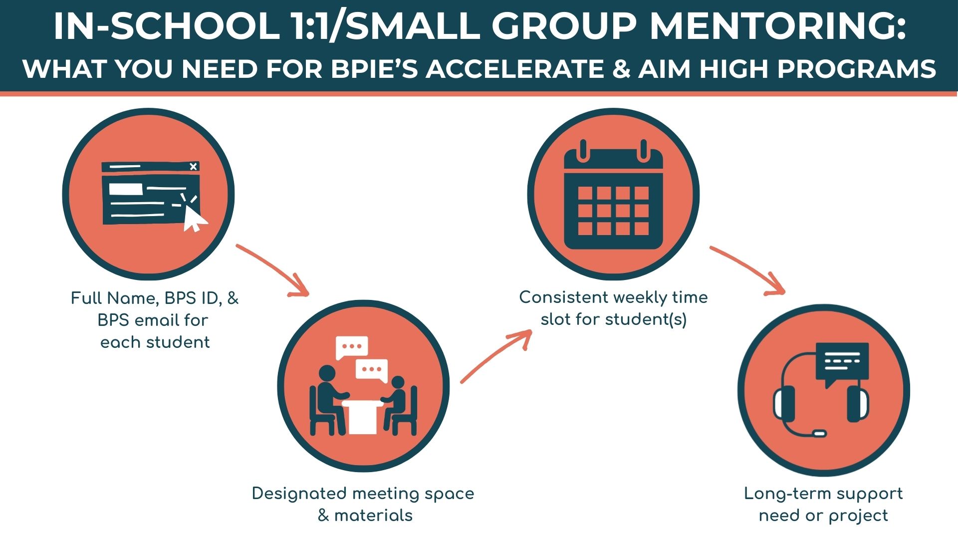 Accelerate/Aim High nomination checklist