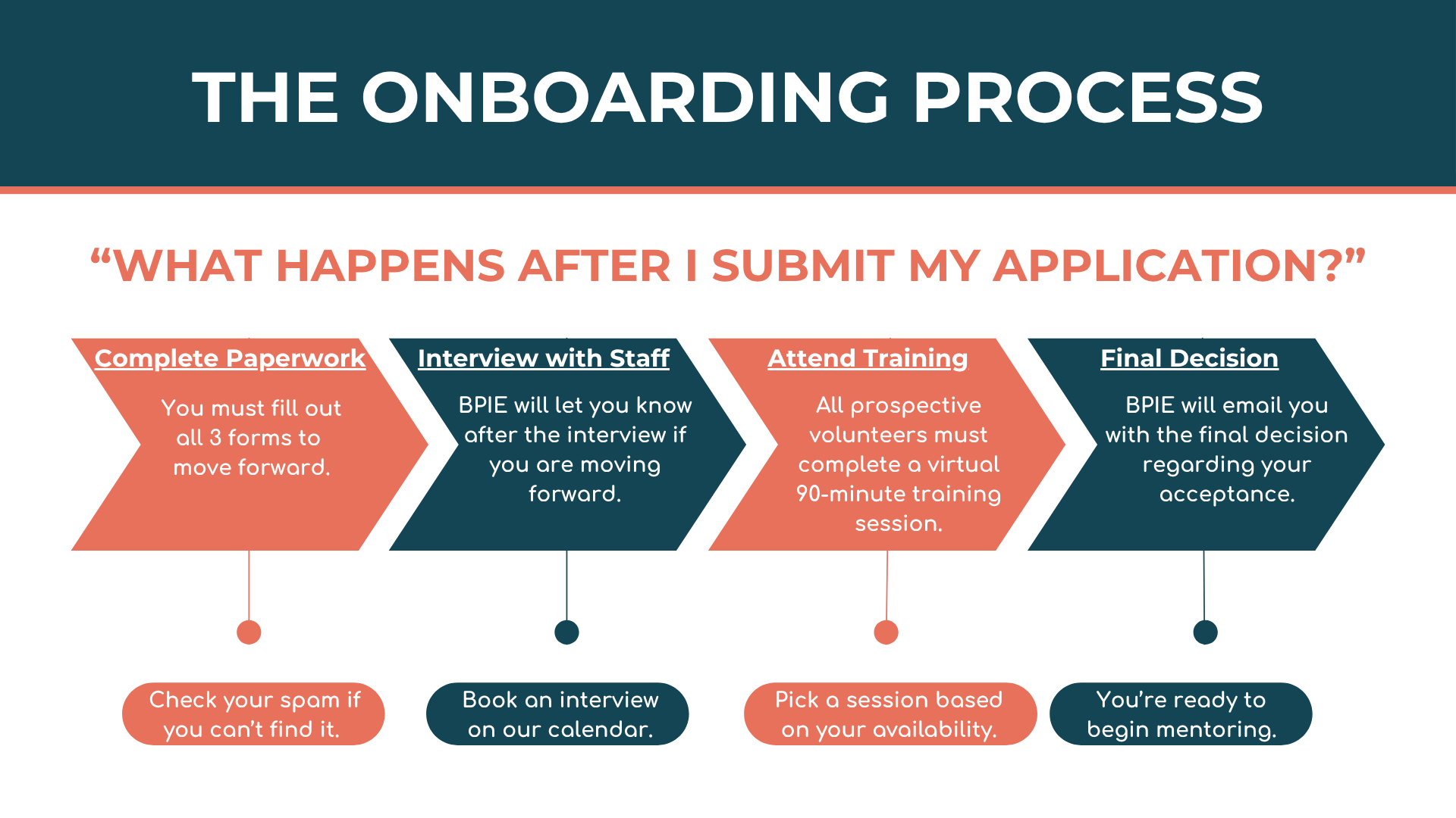This is a graphic detailing the onboarding process. The first step is filling out onboarding paperwork, the second step is completing a 30-45 minute interview, the third step is completing a training, and the fourth step is getting matched!