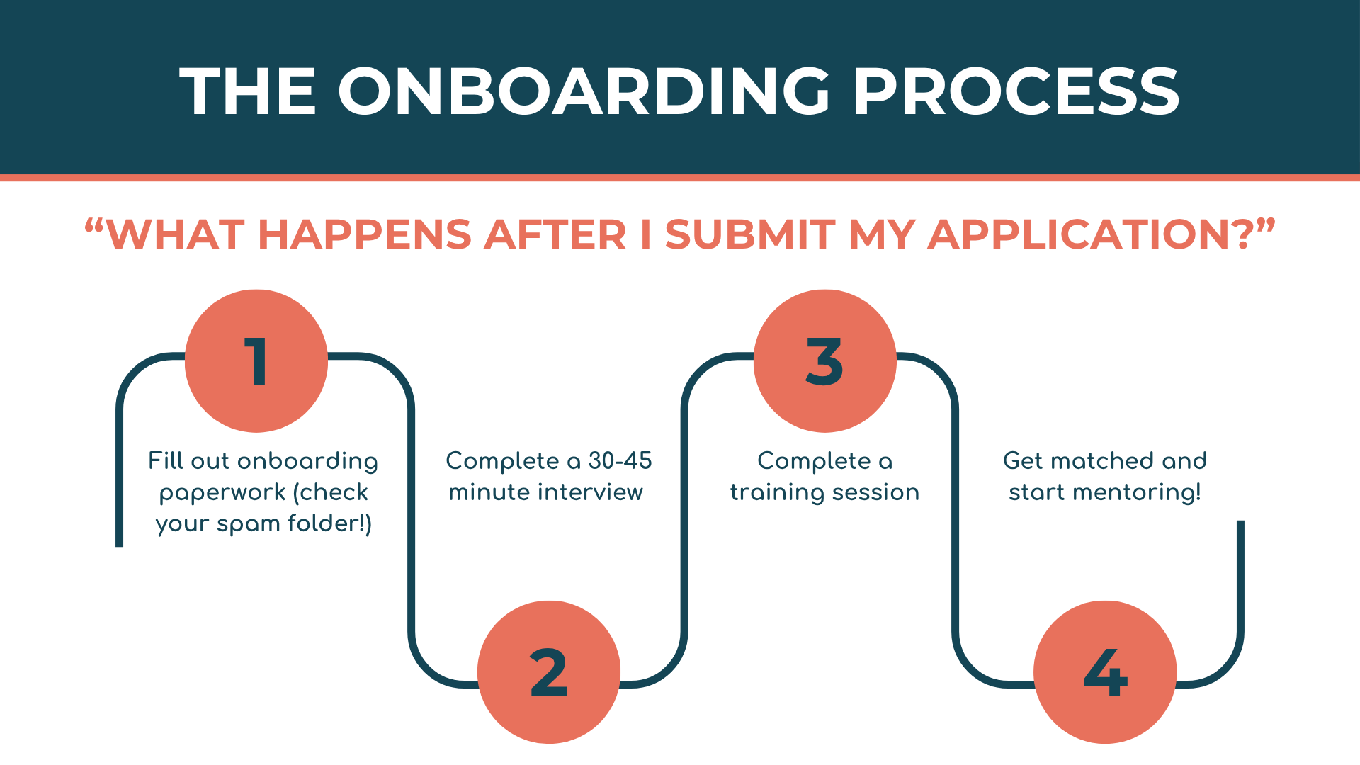 This is a graphic detailing the onboarding process. The first step is filling out onboarding paperwork, the second step is completing a 30-45 minute interview, the third step is completing a training, and the fourth step is getting matched!