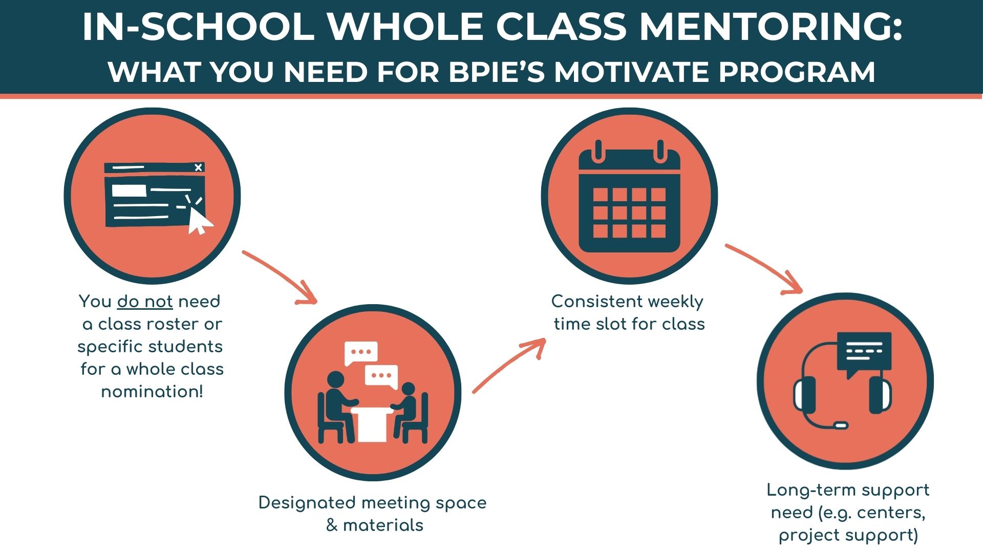 Motivate nomination checklist