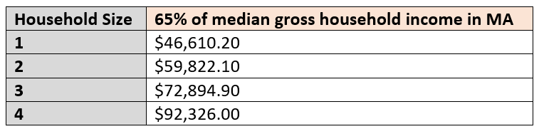 Gross Median Income_MA 2021