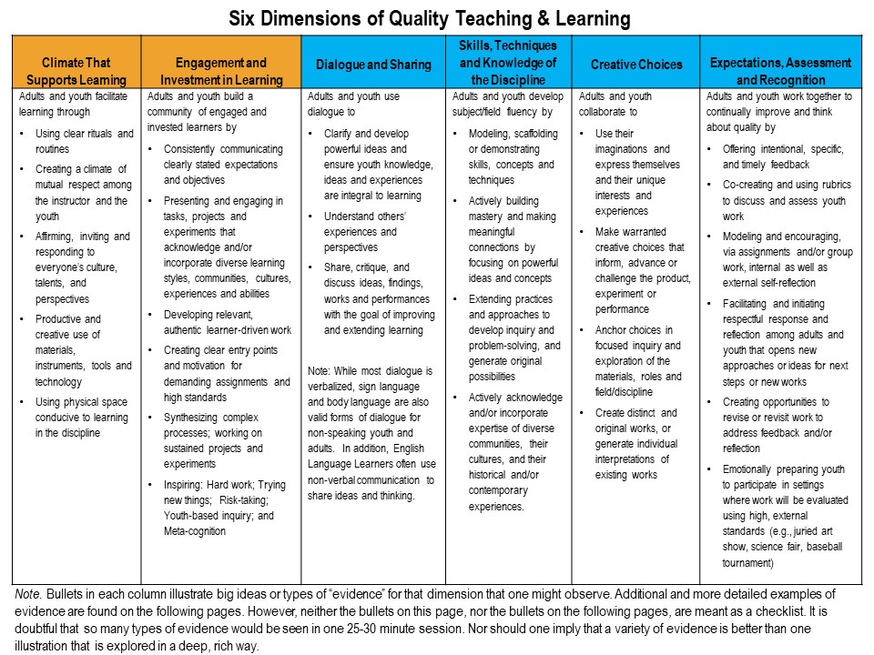 Six Dimensions of Quality Teaching & Learning