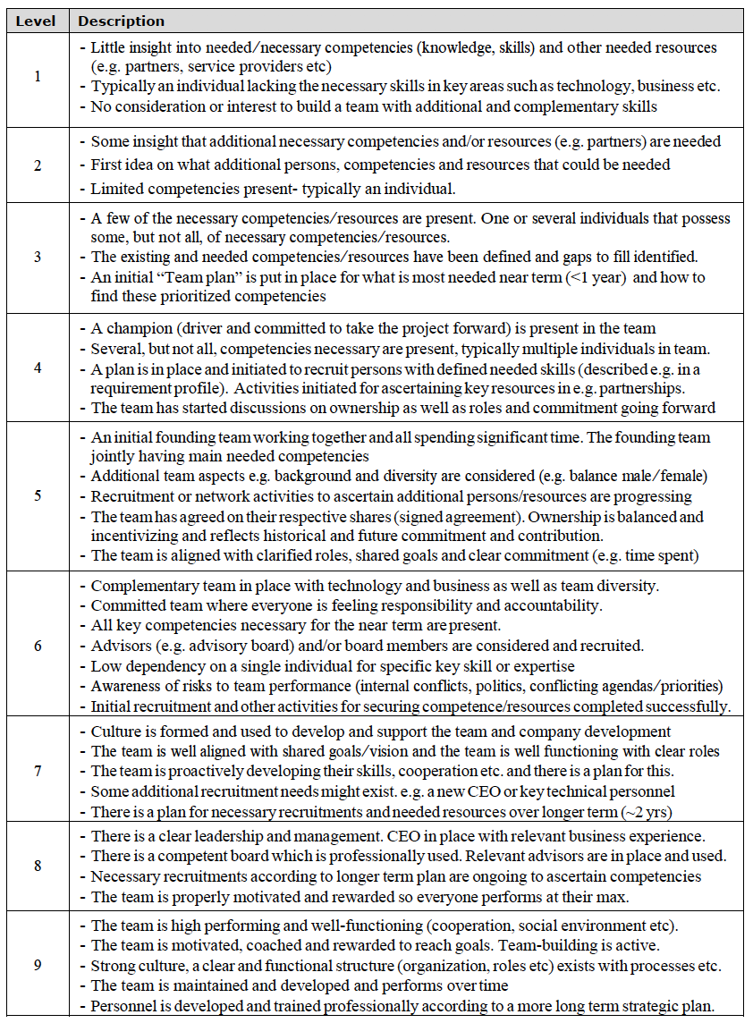 Team Readiness Level – TMRL