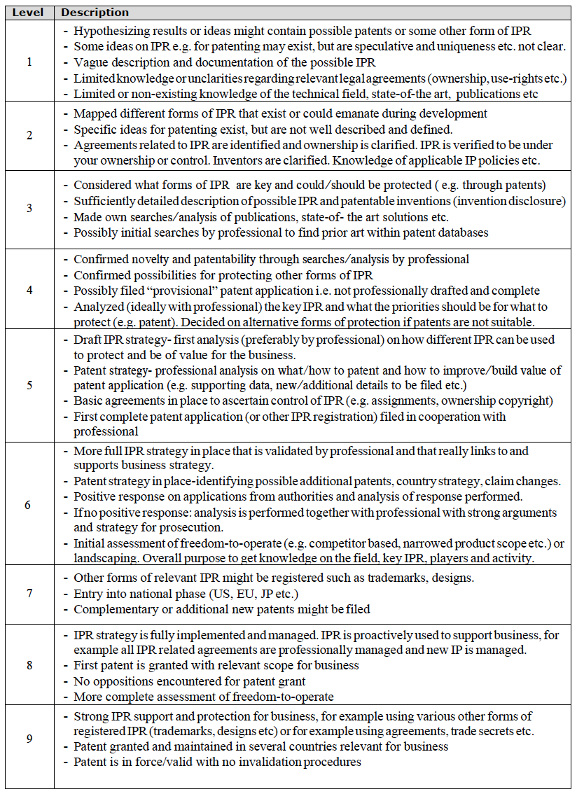 IPR Readiness Level – IPRL