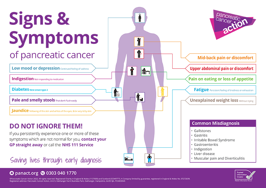 Pancreatic Cancer Symptoms Poster