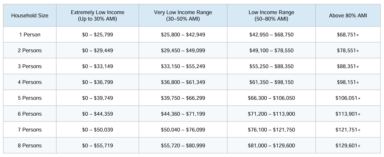 Income table