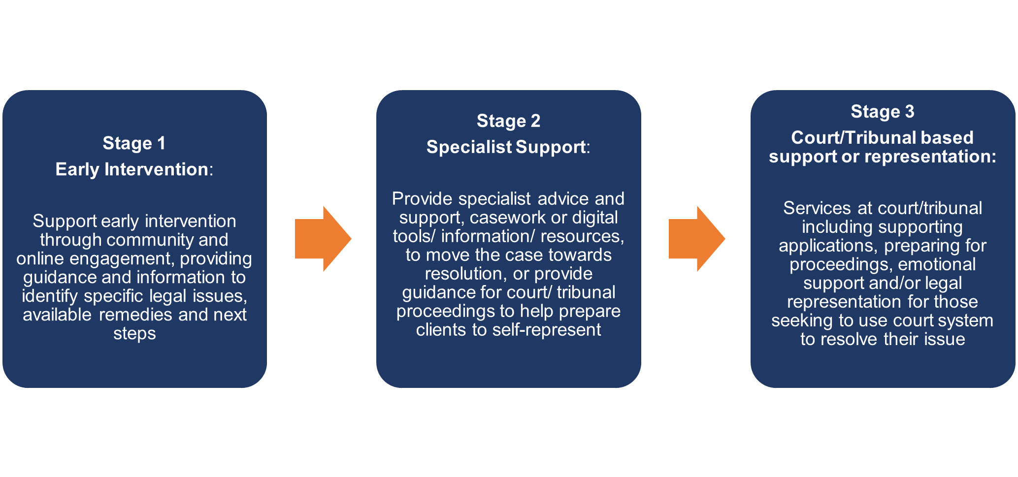 The stages of the client's journey