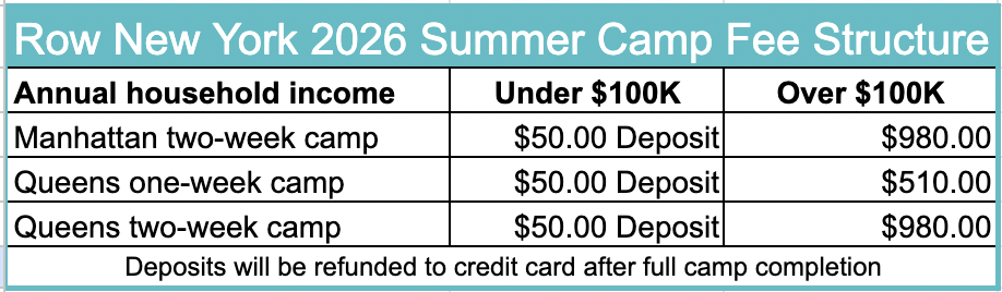 Row New York Summer Camp Fees. Households making under $100k annualy will pay a $50 deposit for any selected camp. Households making over $100k annually will pay $980 for the Manhattan 2-week camp, $510 for the Queens 1-week camp, or $980 for the Queens 2-week camp.