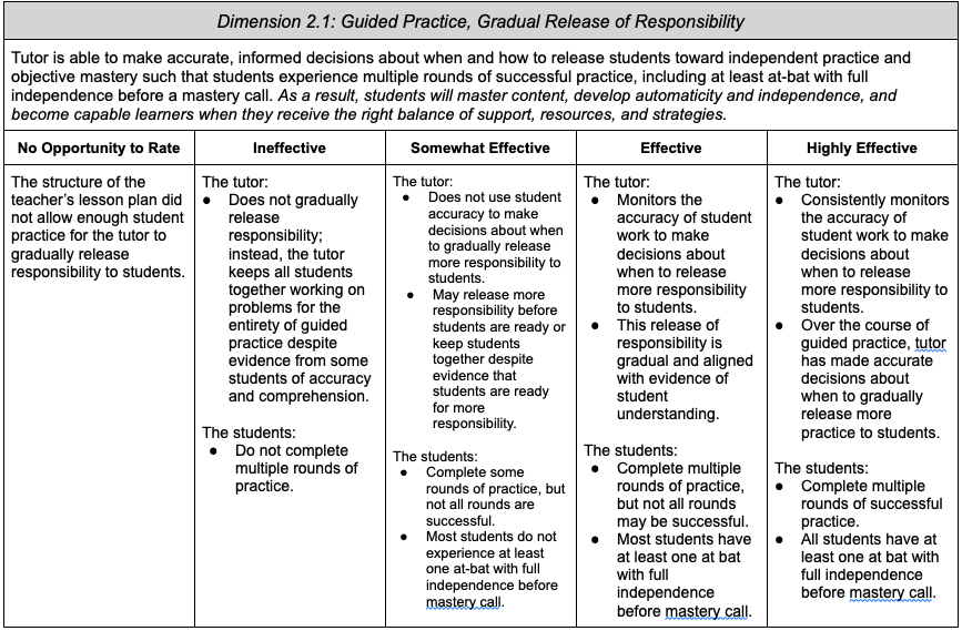 2.1: Guided Practice, Gradual Release of Responsibility