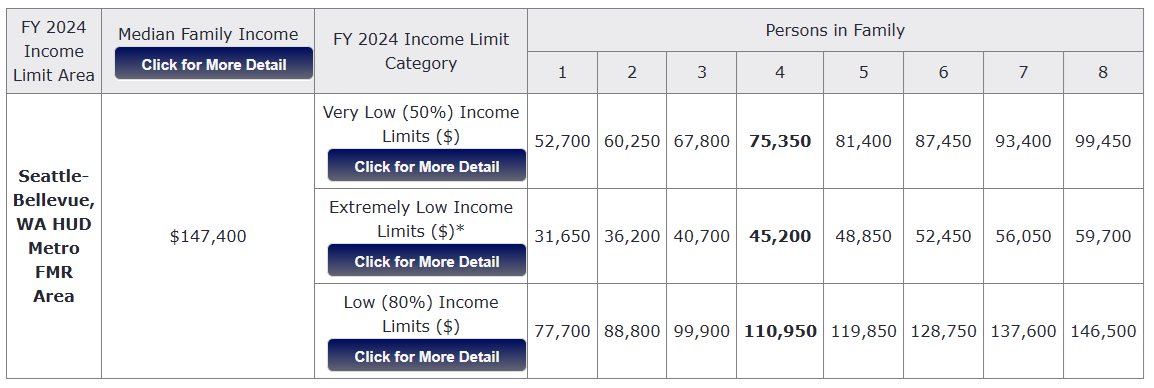 HUD Income Designations