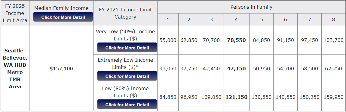 King County Income Limits 2025