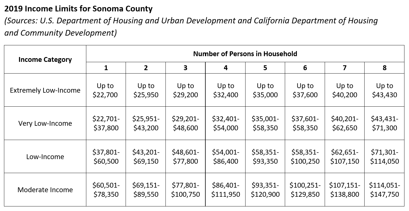 Chart for Sonoma County