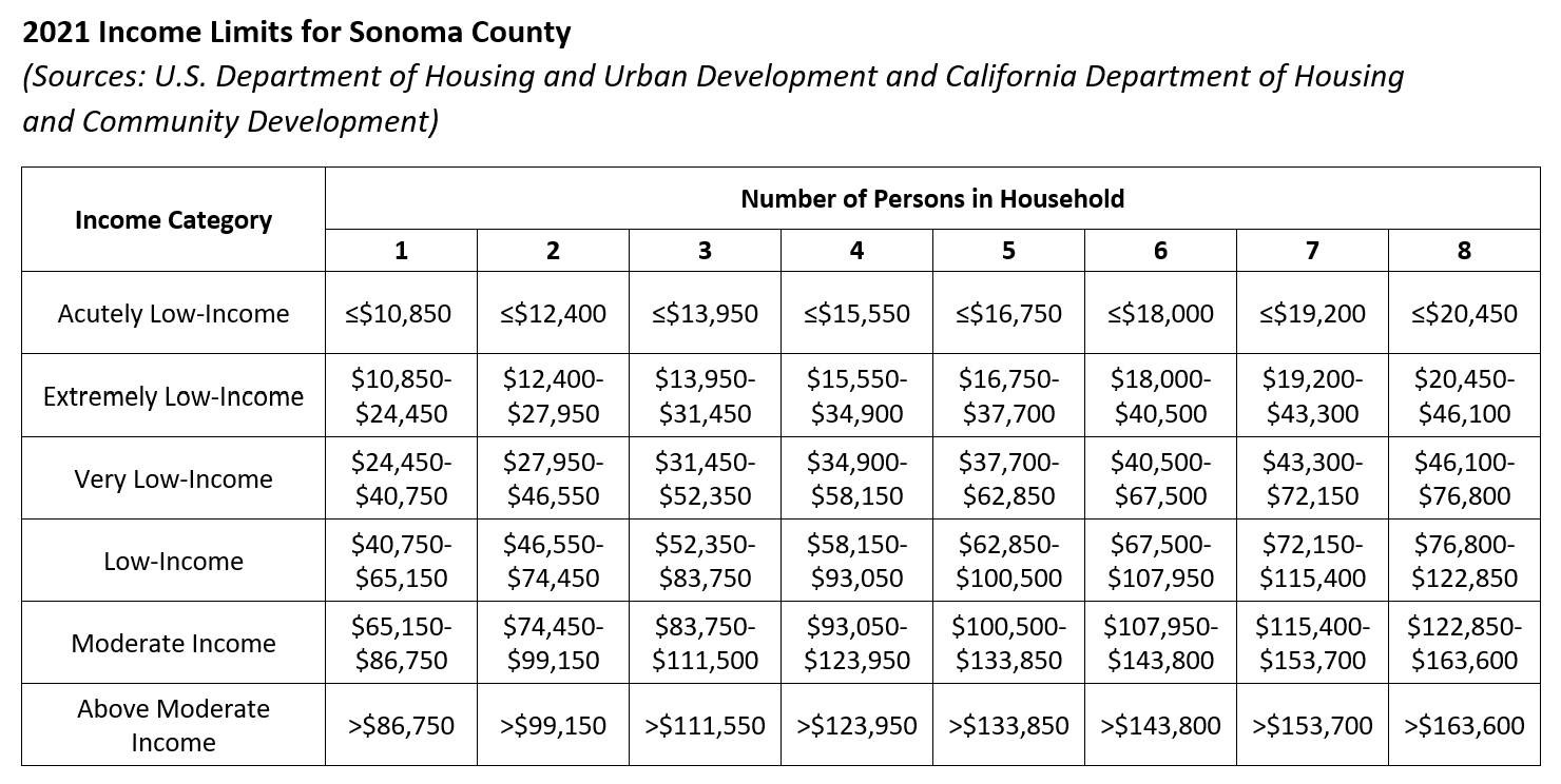 Income Chart for Sonoma County