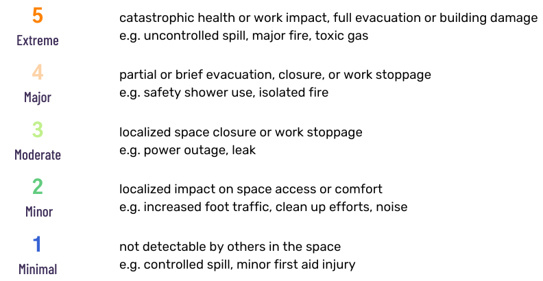catastrophic health or work impact, full evacuation or building damage e.g. uncontrolled spill, major fire, toxic gas. Major - partial or brief evacuation, closure, or work stoppage e.g. safety shower use, isolated fire. Moderate - localized space closure or work stoppage e.g. power outage, leak. Minor - localized impact on space access or comfort e.g. increased foot traffic, clean up efforts, noise. Minimal - not detectable by others in the space e.g. controlled spill, minor first aid injury.