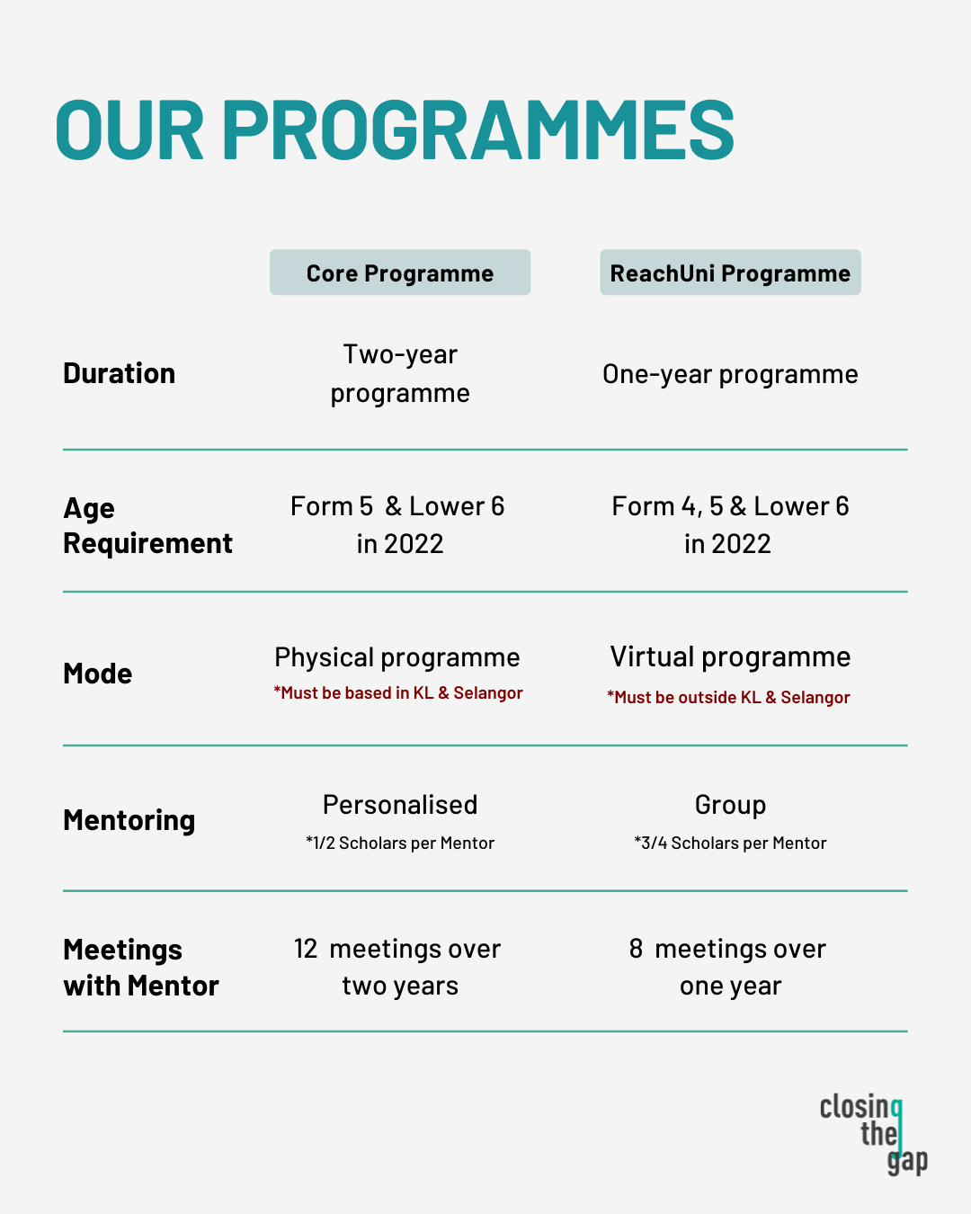 Closing The Gap 2022 Cohort Student Application Form