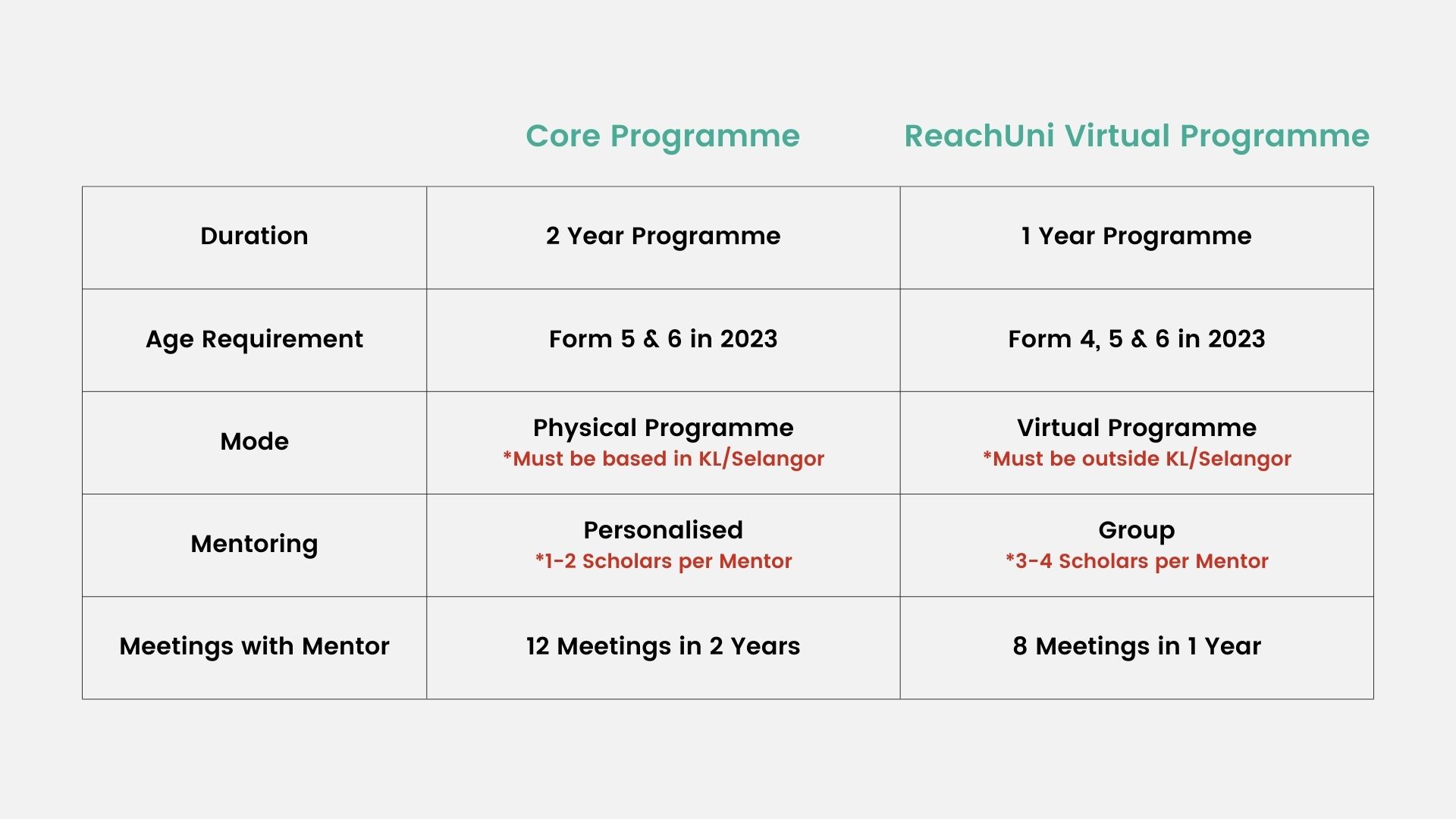 Comparison of the Closing The Gap Core Programme and ReachUni Virtual Programme