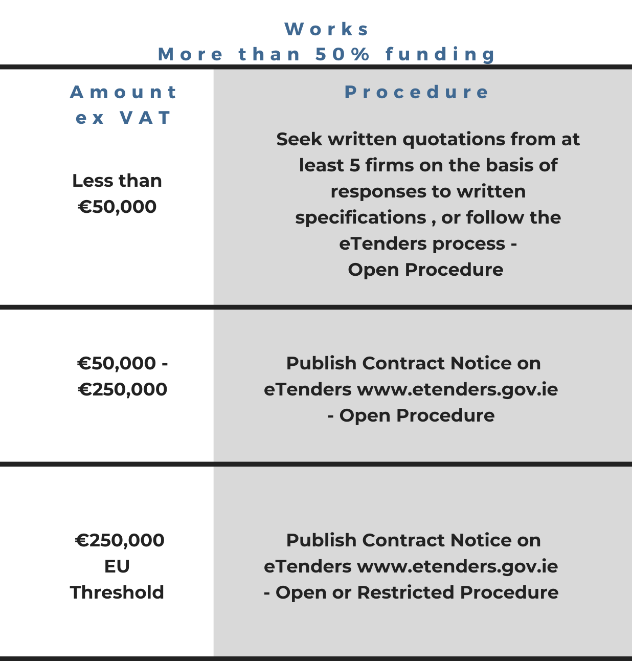 Works more than 50% funding