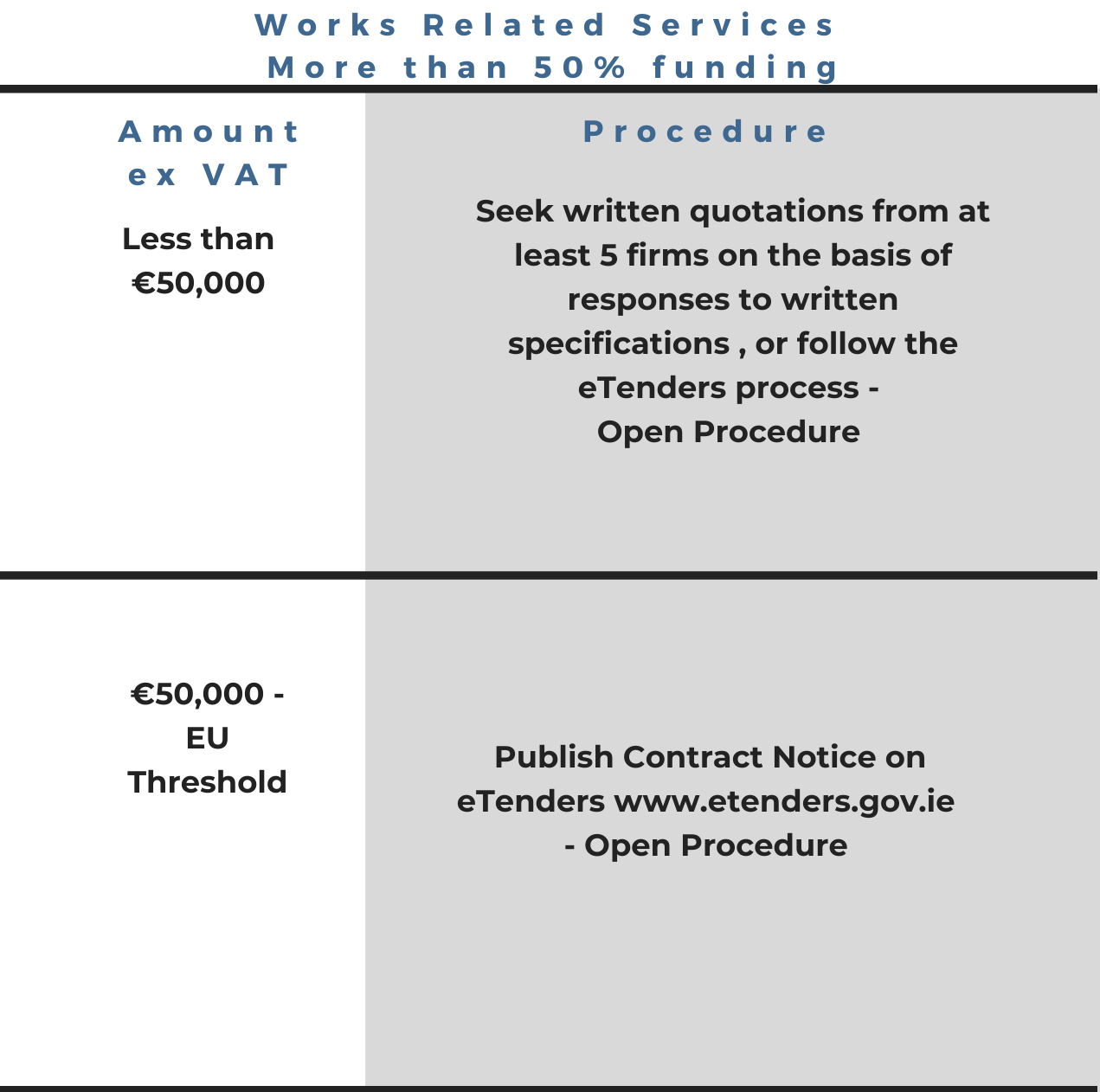 Works Related Services more than 50% funding