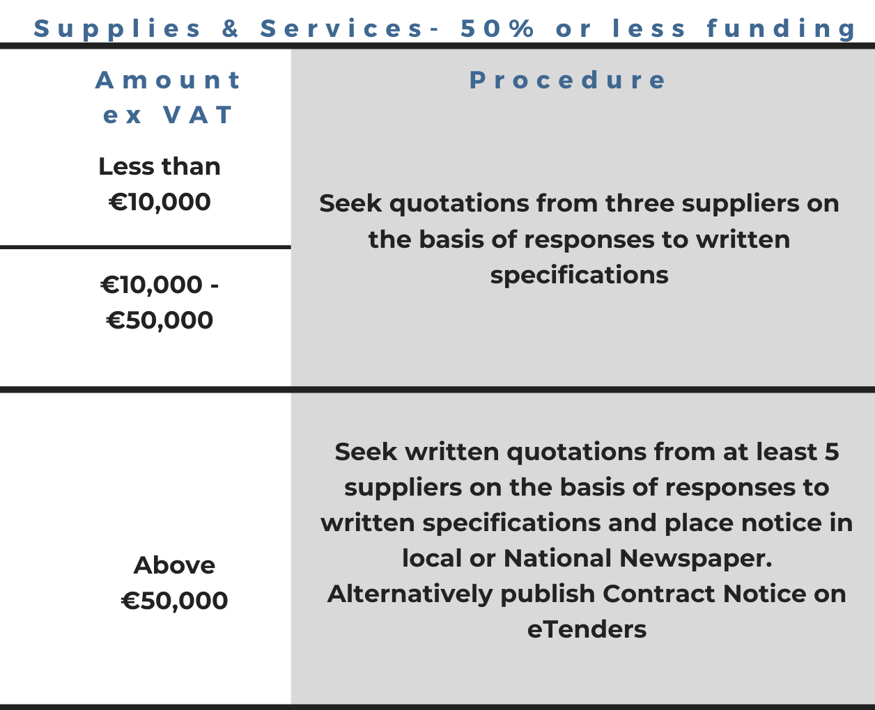 Supplies Services 50% or less Funding