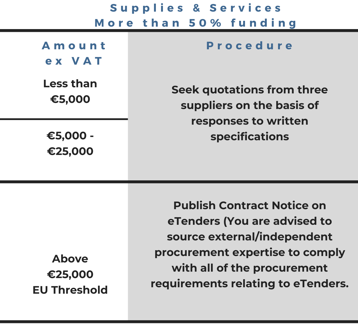 Supplies Services more than 50% funding