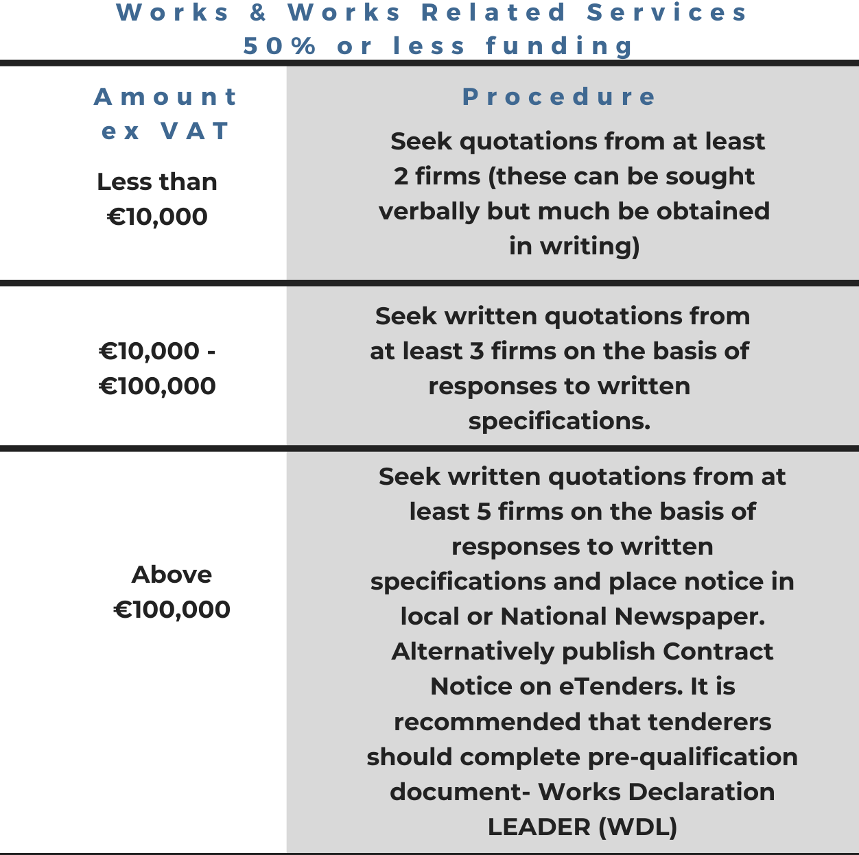 Works & Works Related Services 50% or less Funding