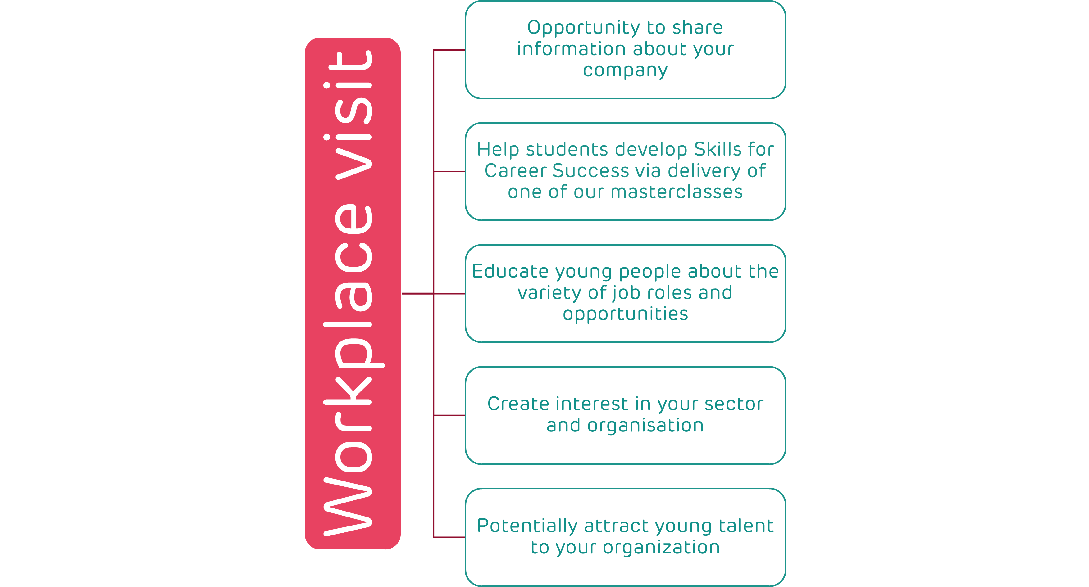 A chart diagram with some brief points about workplace visits