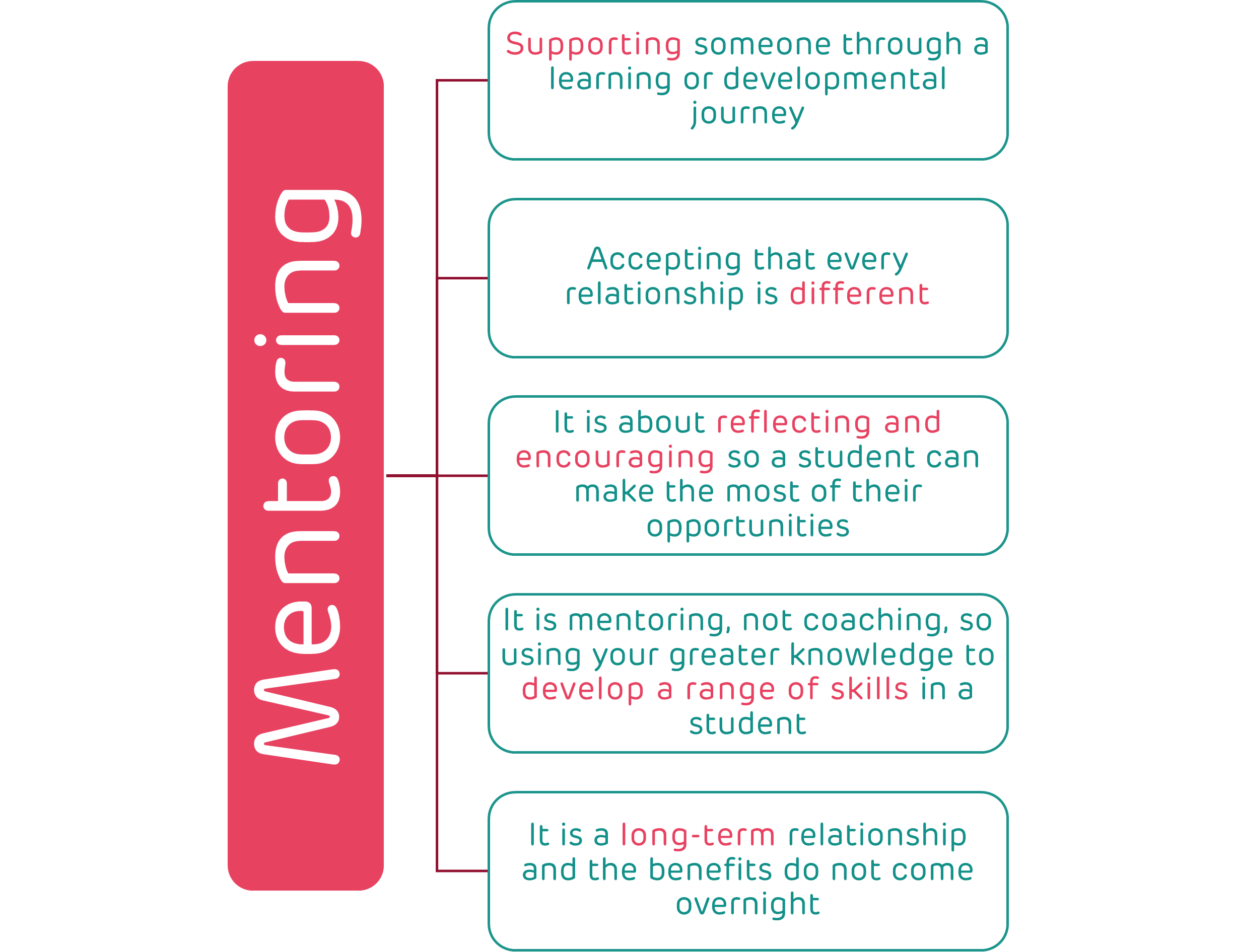 A chart diagram with some brief points about mentoring