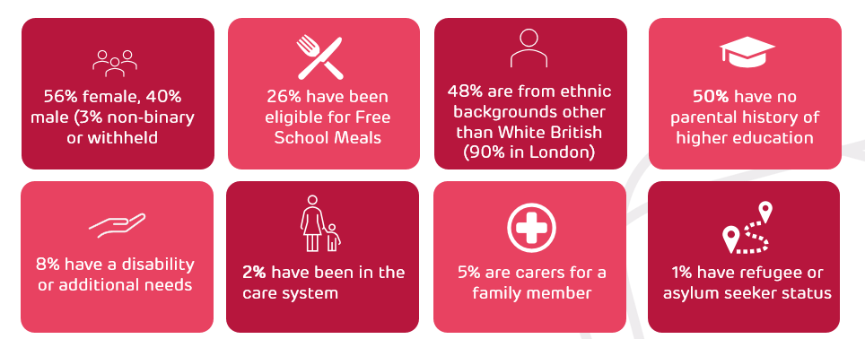 Boxes containing various stats on the young people we support