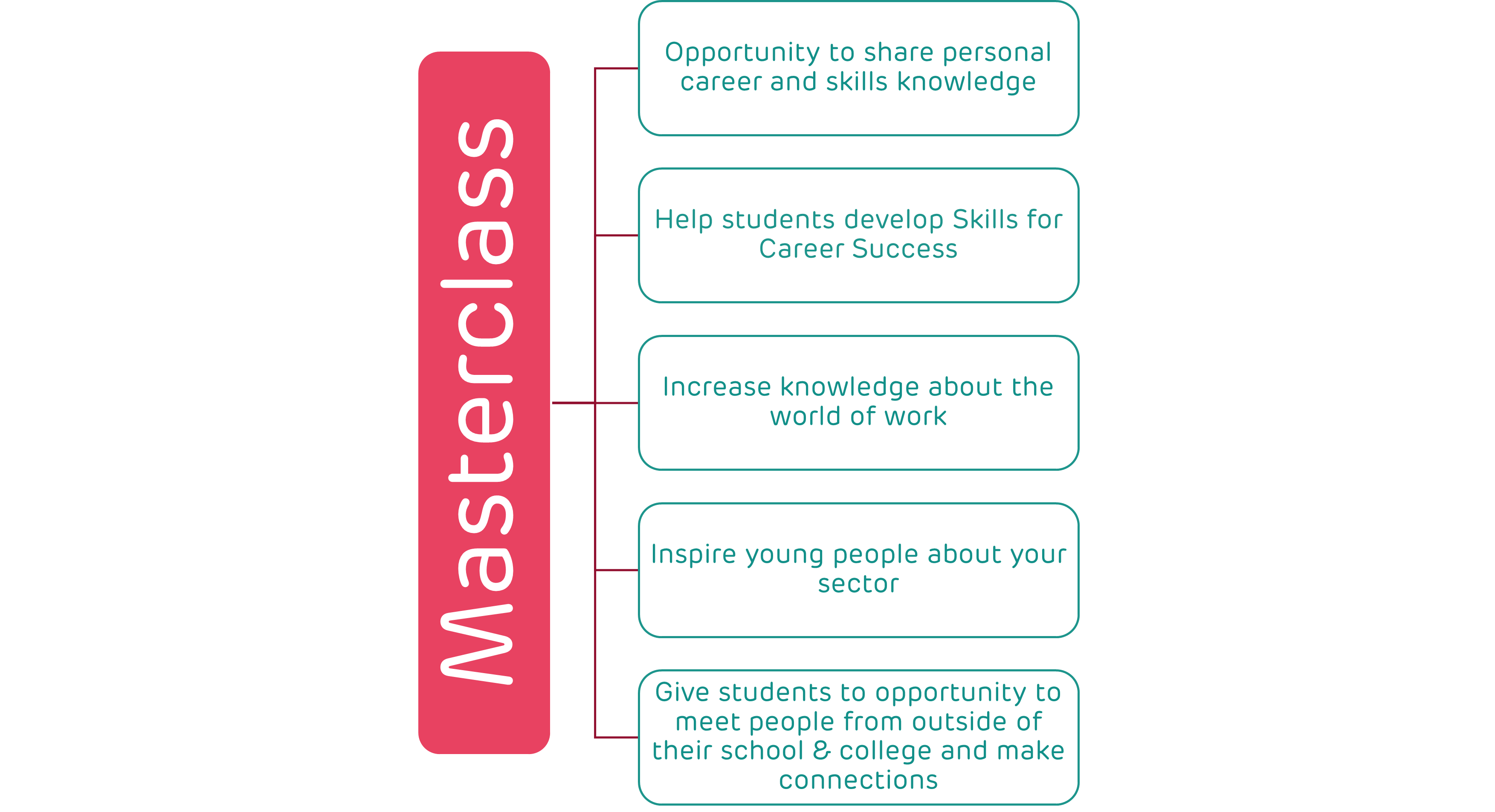 A chart diagram with some brief points about masterclasses