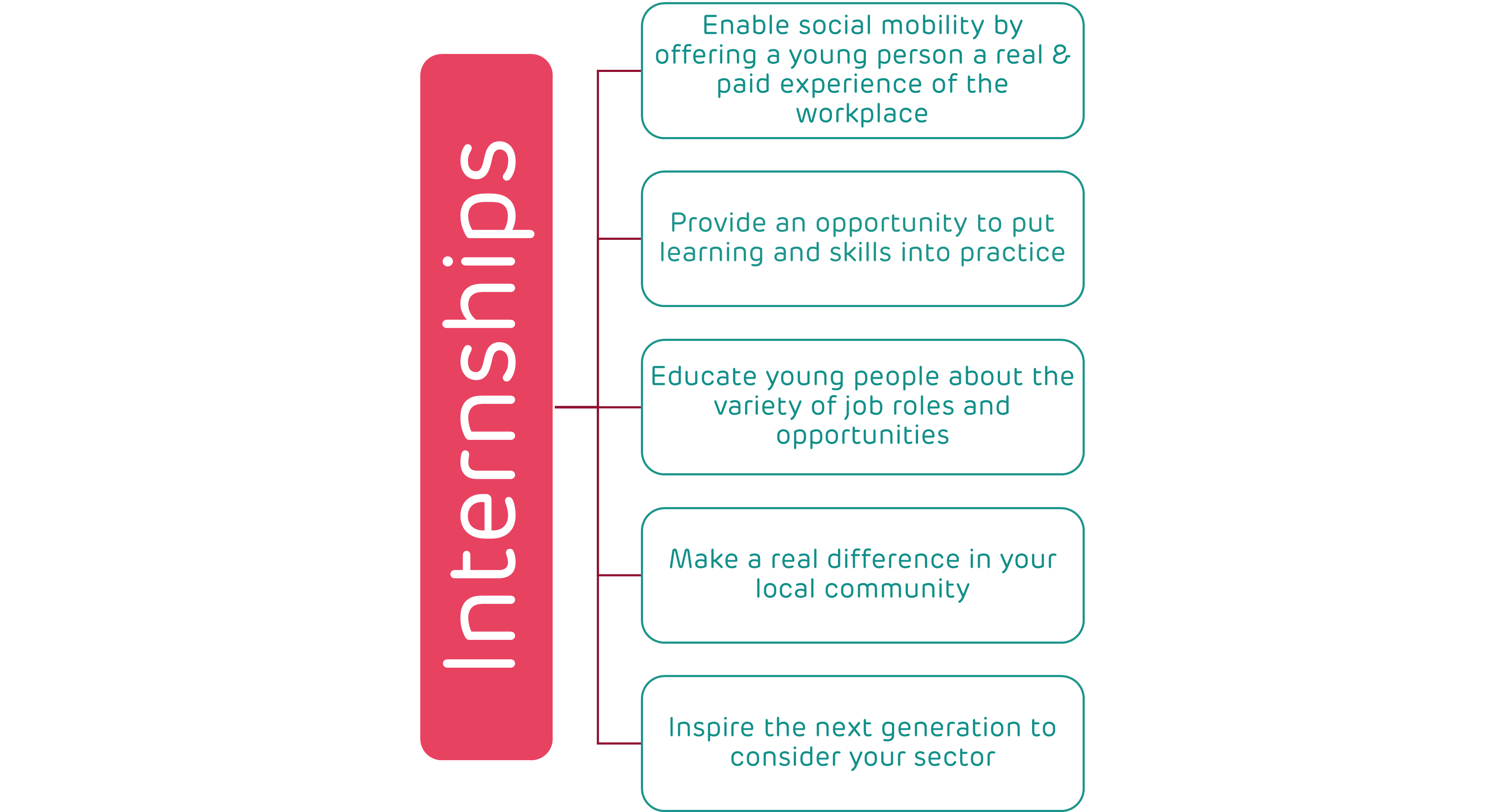 A chart diagram with some brief points about internship supervision