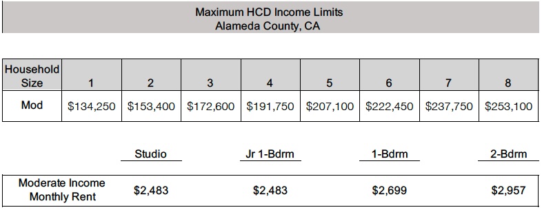 Mod Maximum income limits + rents