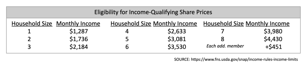 Income Qualification Table