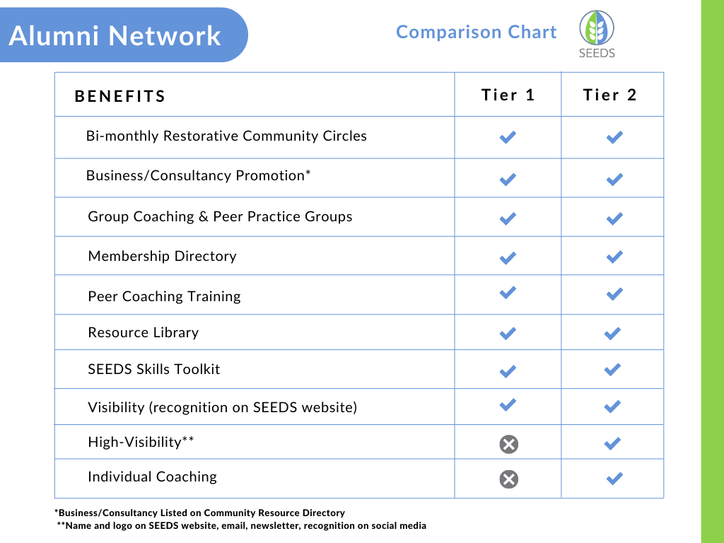 Alumni Network Benefits Tier Comparison Chart: Tiers 1 and 2 benefits include: bi-monthly restorative community circles. Business/Consultancy promotion, group coaching and peer practice groups, membership directory, peer coaching training, resource library, SEEDS skills toolkit, visibility (recognition on SEEDS website). Tier 2 benefits also include high-visibility and individual coaching. Business/consultancy promotion means being listed on the SEEDS Community Resource Directory. High-visibility means option to have name and logo listed on SEEDS website, email, newsletter, and recognition on social media.