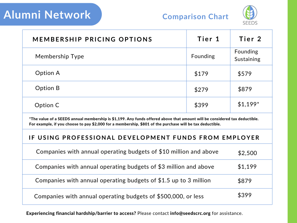 SEEDS Alumni Network Membership Pricing Options Comparison Chart: SEEDS offers two membership tiers. Tier 1 (founding membership) has three options. Option A: $179, Option B: $279, Option C: $399. Tier 2 (founding sustaining membership) has three options. Option A: $579, Option B: $879, Option C: $1,119. The value of a SEEDS annual membership is $1,199. Any funds offered above that amount will be considered tax deductible. For example, if you choose to pay $2,000 for a membership, $801 of the purchase will be tax deductible.  If you use professional development funds from an employer payment is offered at the following levels. Companies with annual operating budgets of $10 million and above pay $2,500. Companies with annual operating budgets of $3 million and above pay $1,199. Companies with annual operating budgets of $1.5 up to $3 million pay $879. Companies with annual operating budgets of $500,000 or less pay $399.   Experiencing financial hardship/barrier to access? Please contact info@seedscrc.org for assistance.