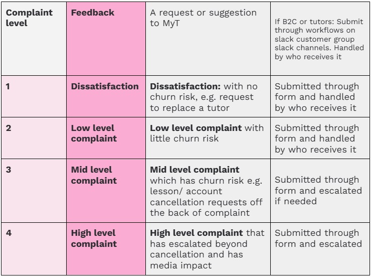 Complaint Matrix