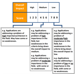 chart that will help guide scoring