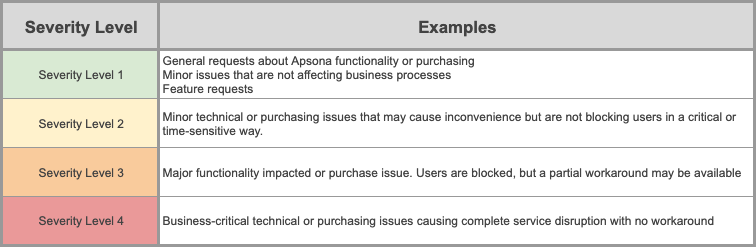 Severity Level Chart (if image is missing email support@apsona.com)