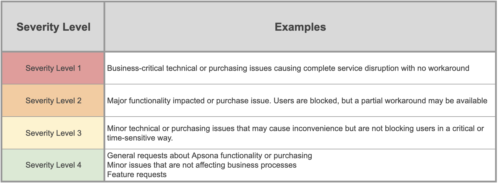 Severity Level Chart (if image is missing email support@apsona.com)