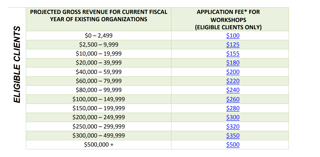 Chart to determine your application fee based on your budget for the current fiscal year.