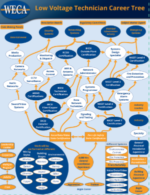 Low Voltage Career Tree Flyer