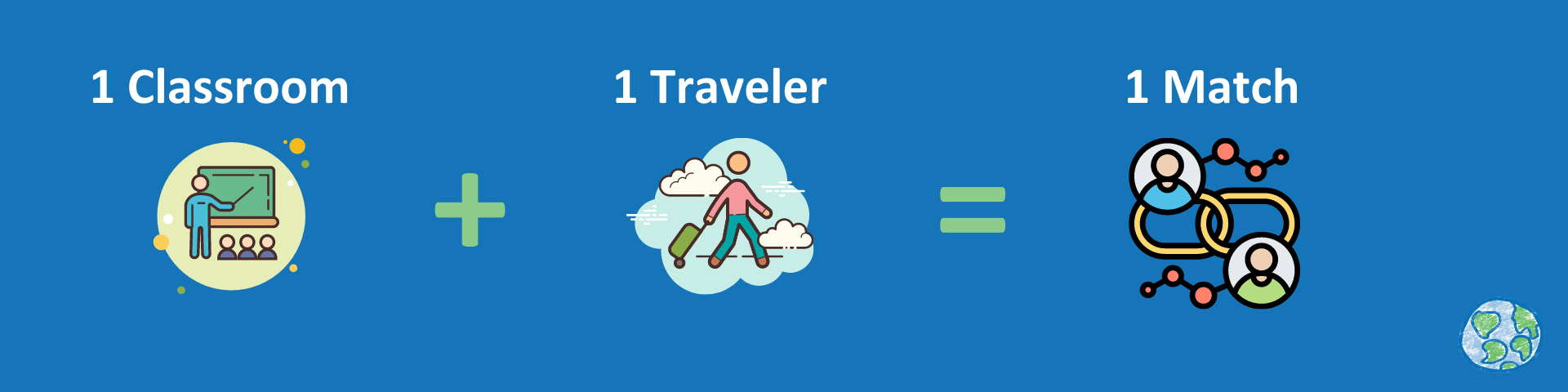 1 classroom + 1 traveler = 1 match!